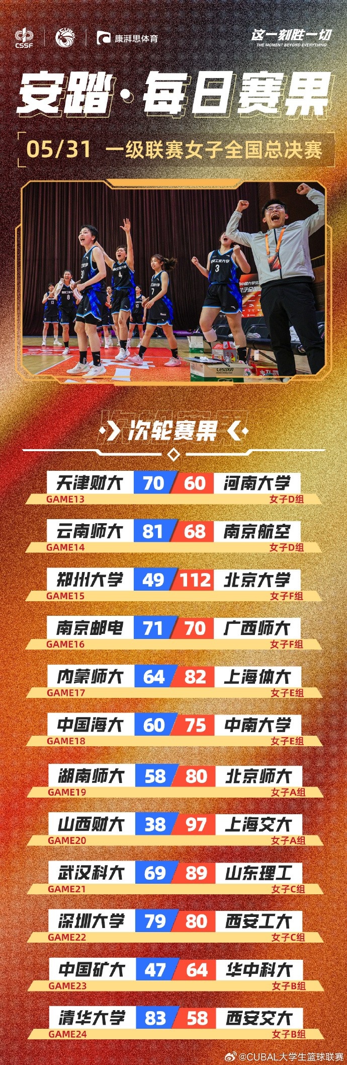 CUBAL女子組每日賽果：南京郵電、西安工大均以一分之差險勝對手