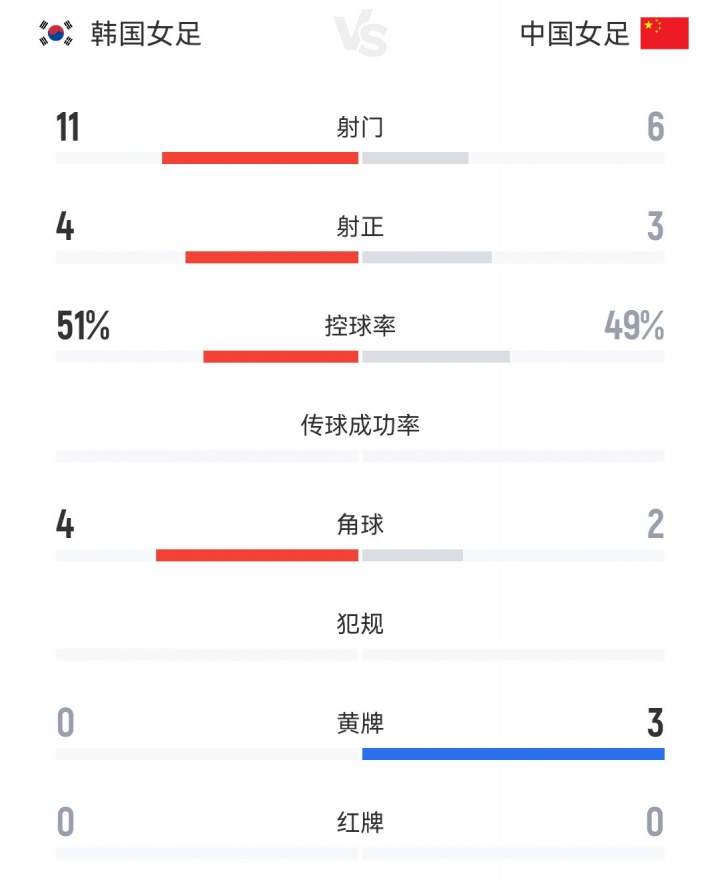 中國(guó)女足vs韓國(guó)女足全場(chǎng)數(shù)據(jù)：中國(guó)女足6射門(mén)3射正，吃到3張黃牌