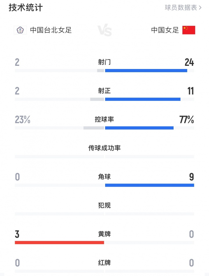 中國女足全場數(shù)據(jù)：24射11正進(jìn)4球，控球率77%，對手2射門進(jìn)2球