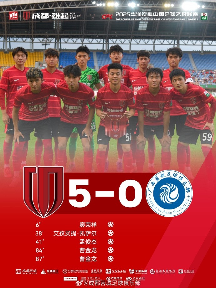 中乙聯(lián)賽第19輪，成都蓉城B隊(duì)5-0擊敗廣西藍(lán)航