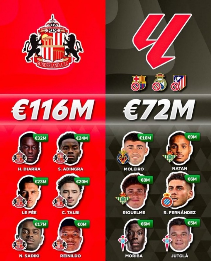 ??英超升班馬桑德蘭今夏花1.4億歐，超西甲除皇薩競外17隊之和