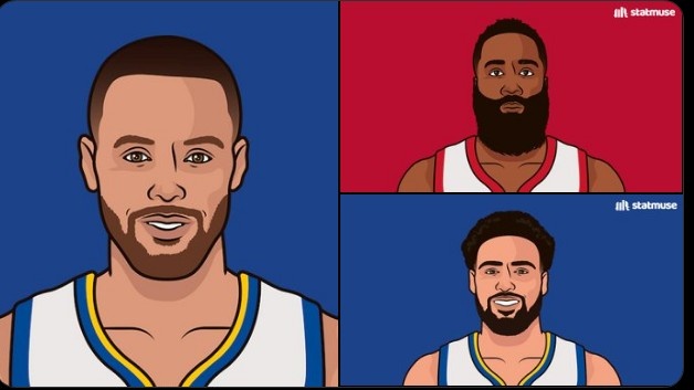 NBA歷史單月三分命中數(shù)紀(jì)錄：庫里96個(gè)遙遙領(lǐng)先 哈登第2&克萊第3