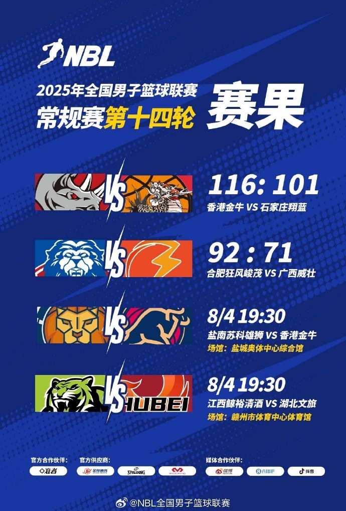 ??NBL戰(zhàn)報：廣西威壯戰(zhàn)勝石家莊翔藍(lán) 長沙勇勝擊敗合肥狂風(fēng)峻茂