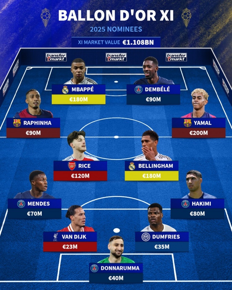德轉(zhuǎn)列金球候選陣容：登貝萊、姆巴佩、亞馬爾在列，總價(jià)超11億歐