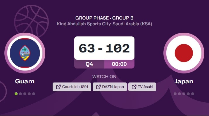 日本男籃39分大勝關島鎖定B組前2 確定不會和中國男籃1/4決賽遭遇