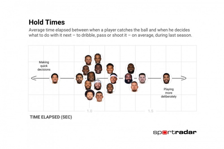 上季接球后到做出下一步行動平均時間：哈利伯頓最快 塔圖姆最慢