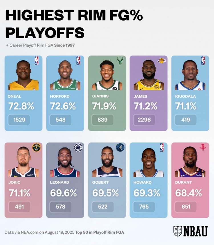 97年以來季后賽籃下高效得分手：奧尼爾 霍福德 字母哥 詹姆斯前4