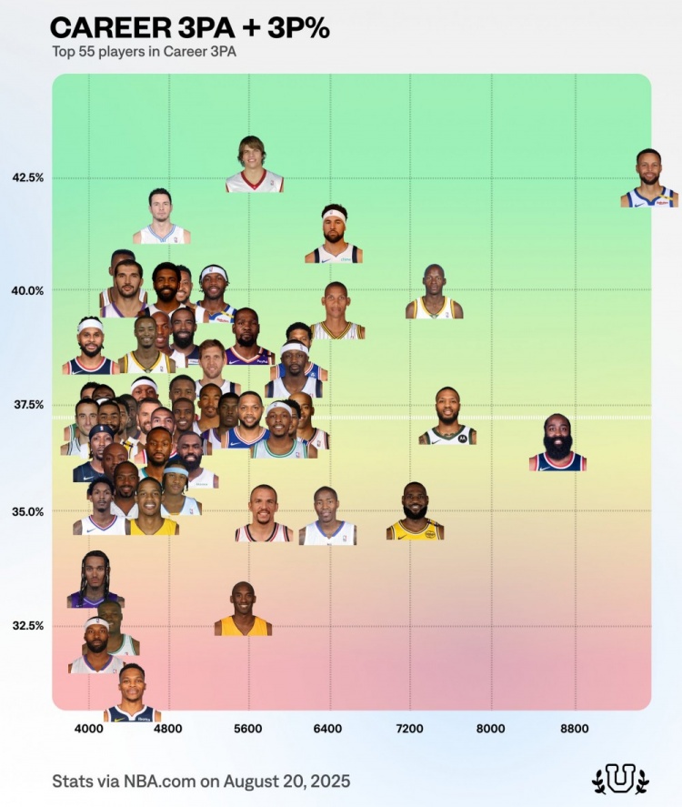 三分出手?jǐn)?shù)歷史前55球員命中率分布圖：庫里出手?jǐn)?shù)第一命中率第二