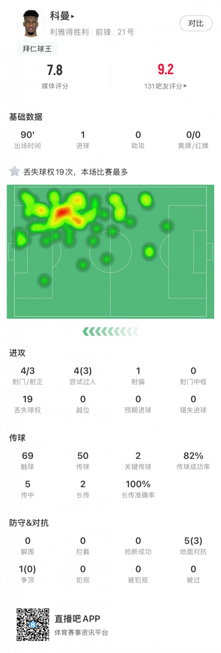 科曼數(shù)據(jù)：頭球破門，射門4射3正，丟失球權(quán)19本場最多，評分7.8