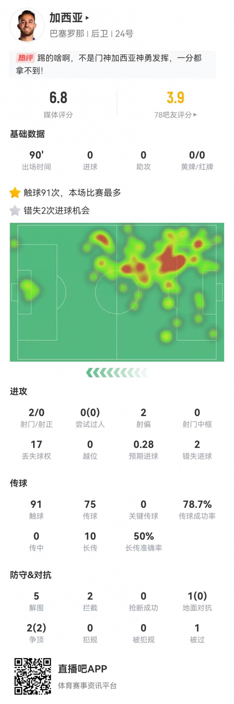 不適合踢中衛(wèi)？加西亞2失良機(jī)+17丟失球權(quán) 5解圍+10對(duì)抗5成功