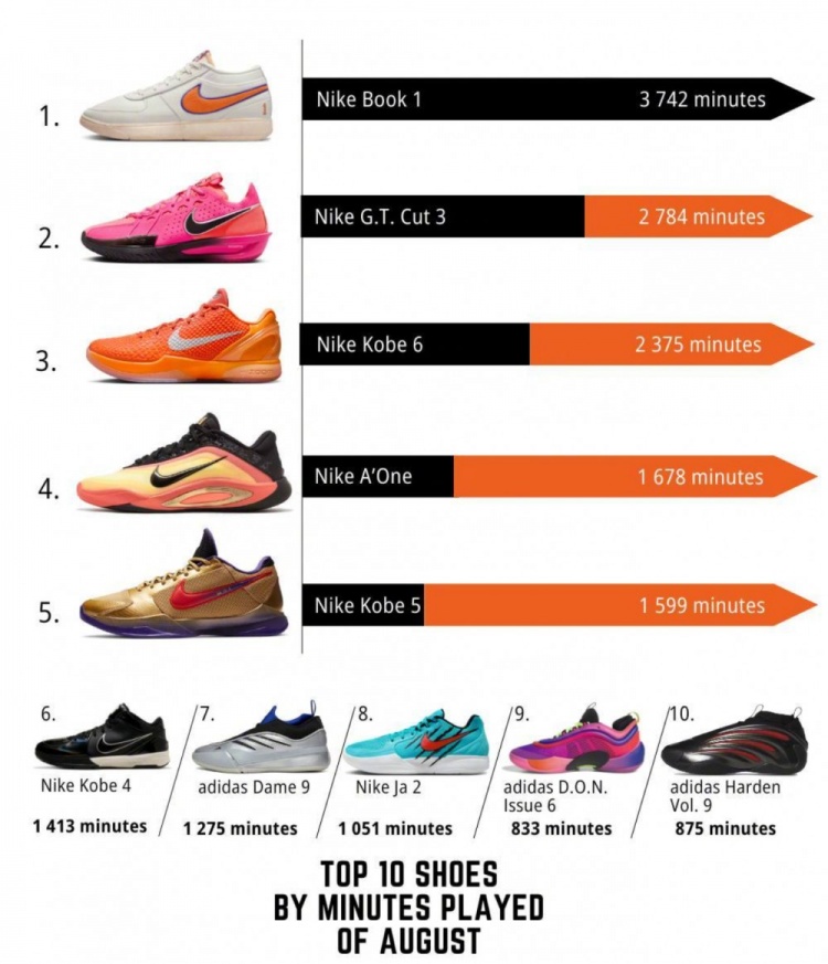 WNBA八月球鞋上腳時長排行TOP10！布克球鞋第一 科比三雙上榜