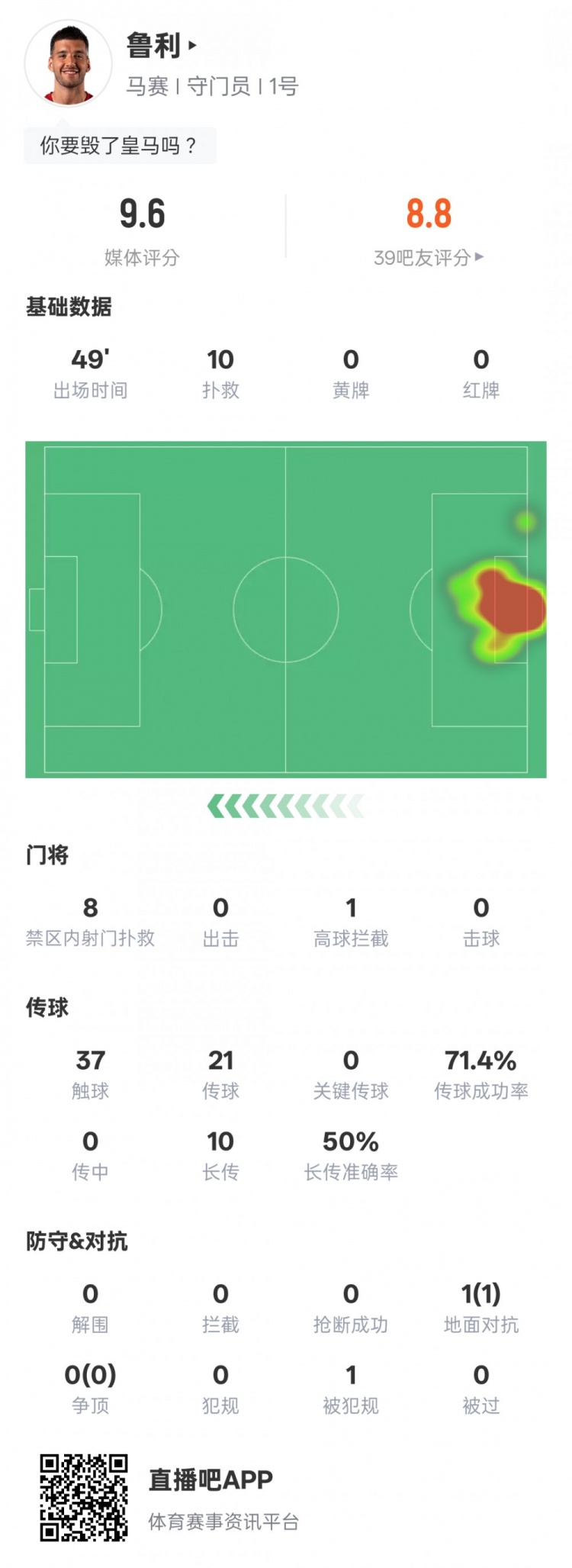 馬賽門(mén)將魯利半場(chǎng)數(shù)據(jù)：10撲救+1高球攔截，評(píng)分9.6