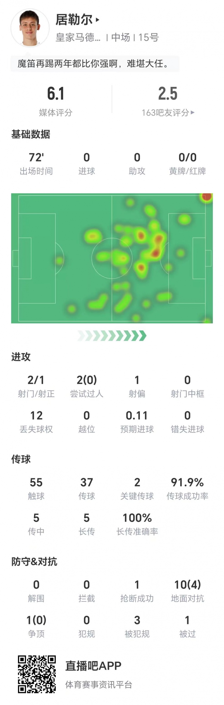 居勒爾數(shù)據(jù)：兩射1正，12次丟失球權，10次地面對抗成功4次