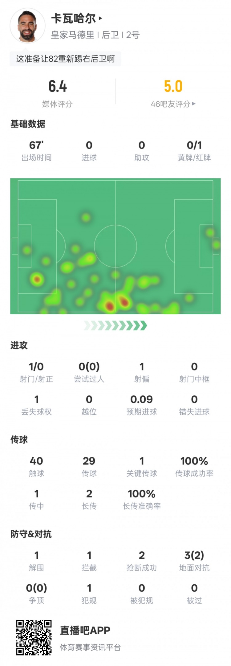替補染紅！卡瓦哈爾數(shù)據(jù)：1關鍵傳球+傳球成功率100%，評分6.4