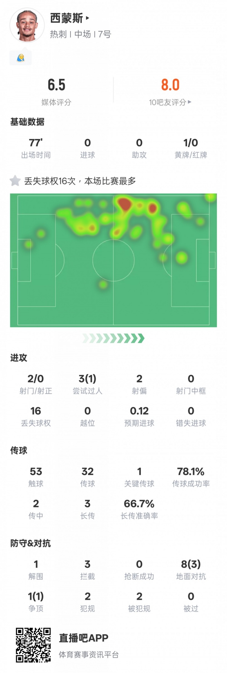 哈維-西蒙斯本場數(shù)據(jù)：16次丟失球權全場最高+1關鍵傳球，評分6.5