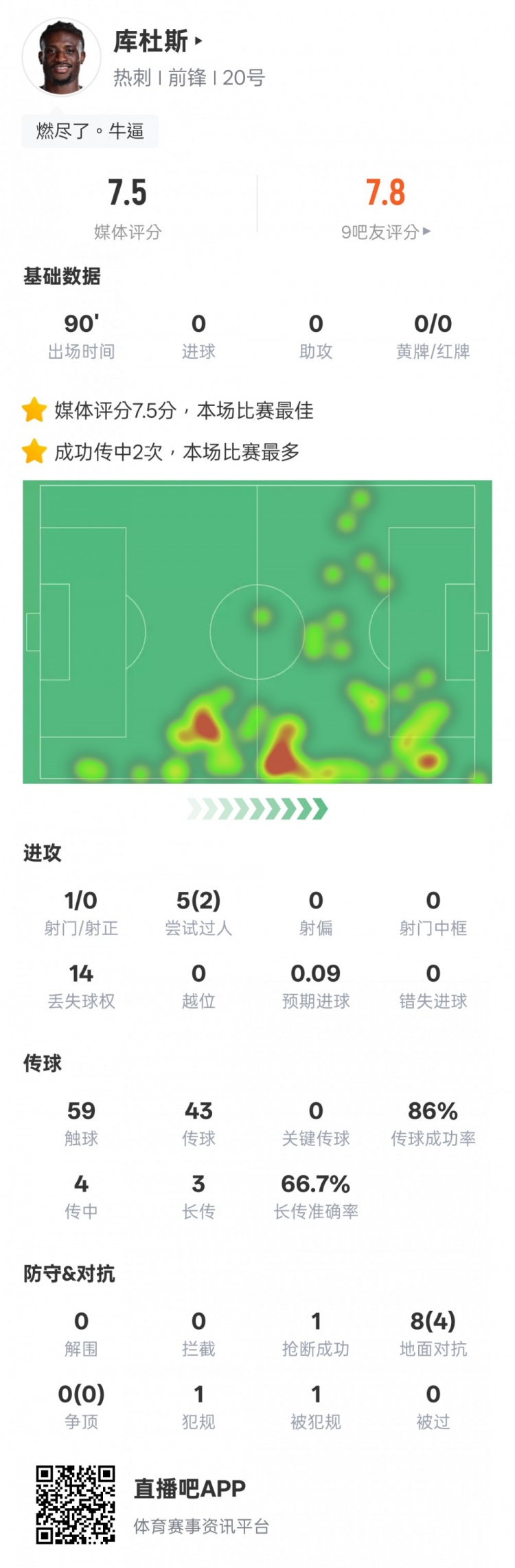 庫杜斯本場比賽數(shù)據(jù)：2過人成功1搶斷，評分7.5全場最高