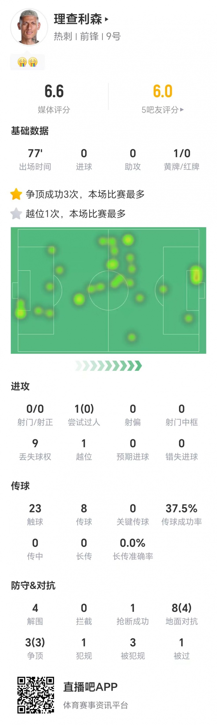 理查利森本場數(shù)據(jù)：零射門，8次地面對抗成功4次，3次爭頂均成功