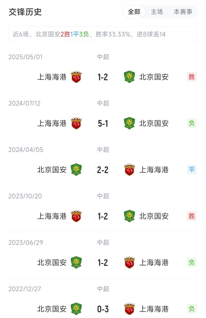國安vs海港：4外援PK5外援，塞鳥先發(fā)國安繼續(xù)三中衛(wèi)，蔣光太出戰(zhàn)