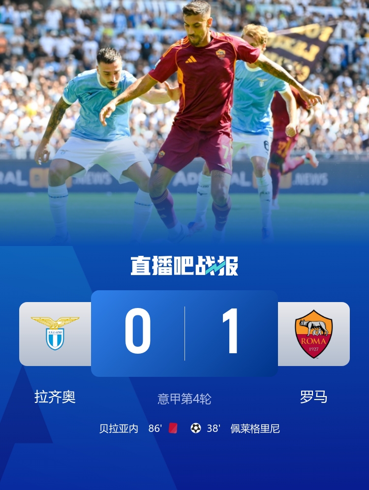笑傲德比！羅馬1-0拉齊奧 佩萊格里尼制勝 貝拉亞內、貢多齊染紅