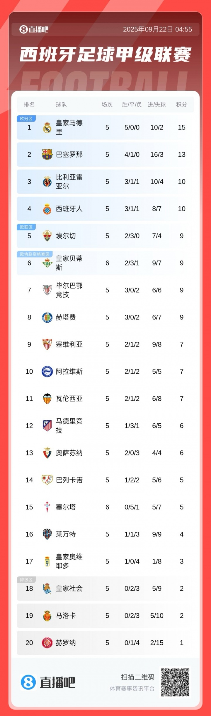 西甲積分榜：皇馬全勝2分優(yōu)勢領(lǐng)跑，巴薩第2，馬競僅6分排第12