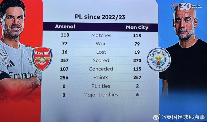 2022/23賽季以來，阿爾特塔在英超只比瓜帥少拿1分，但冠軍0-6