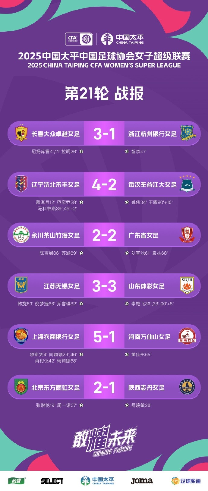 女超聯(lián)賽 第21輪戰(zhàn)報、積分榜、射手榜 ???