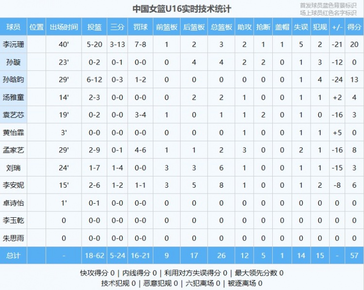 差距明顯！中國(guó)U16女籃全隊(duì)命中率僅29% 日本U16女籃為49.1%