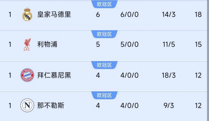 巴黎掉隊(duì)！前四聯(lián)賽榜首隊(duì)仍全勝：皇馬6連利物浦5連，德意均4連