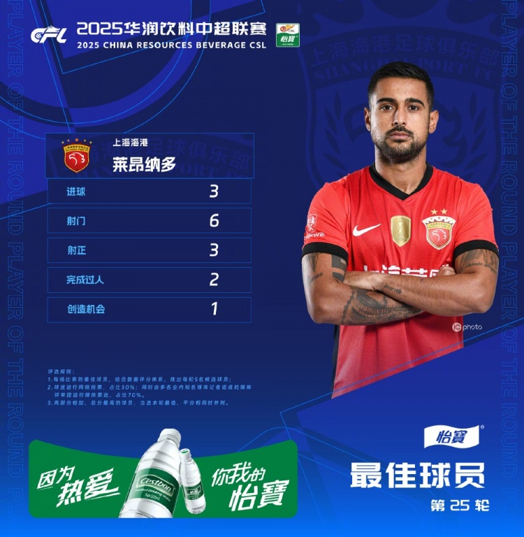 中超官方：萊昂納多獲第25輪最佳球員，帽子戲法助海港客勝國(guó)安