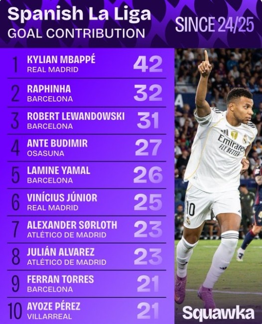 上賽季以來西甲直接參與進球數(shù)排行：姆巴佩42球居首大幅領(lǐng)先