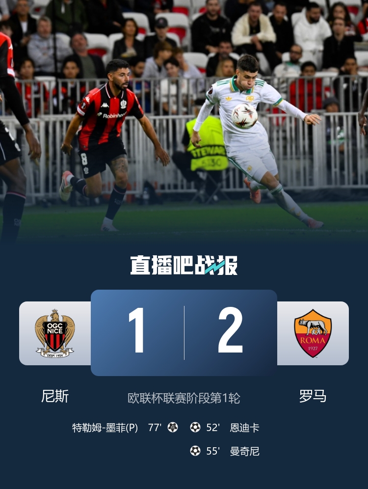 歐聯(lián)開門紅！羅馬2-1尼斯 恩迪卡破門曼奇尼建功羅馬3分鐘連入2球