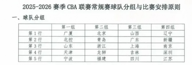 東方體育日報：新賽季CBA，上海男籃陷“死亡之組”？