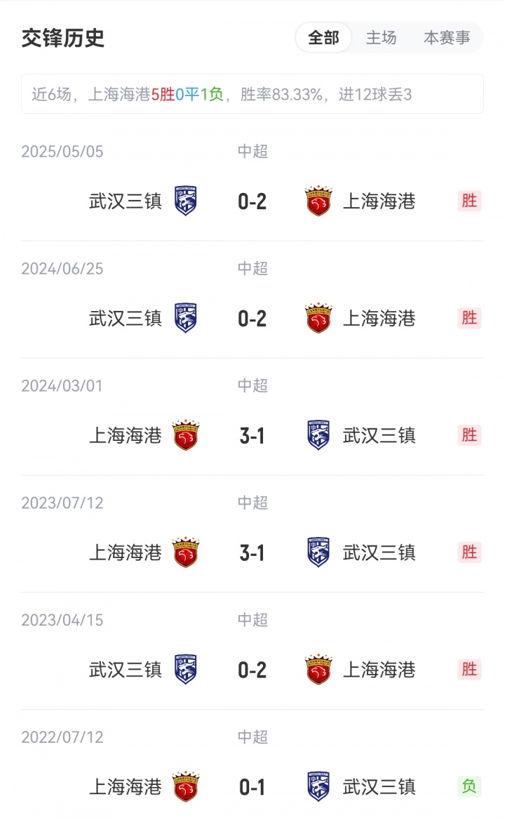 海港vs三鎮(zhèn)首發(fā)：5外援PK4外援！萊昂納多、梅倫多先發(fā)，紹爾登場