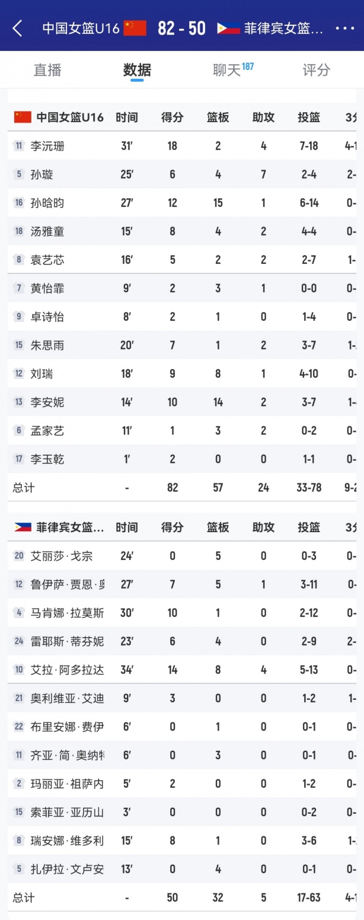 優(yōu)勢(shì)巨大！中國女籃U16籃板數(shù)以57-32凈勝菲律賓隊(duì)25個(gè)