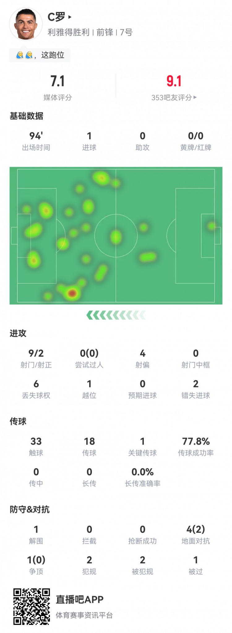 C羅數(shù)據(jù)：9射2正1粒進(jìn)球，2次錯(cuò)失進(jìn)球，1次關(guān)鍵傳球，評(píng)分7.1