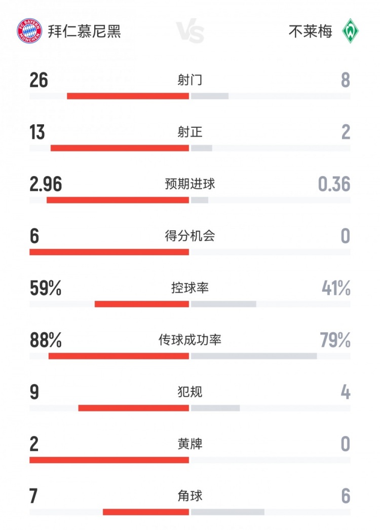 全面碾壓！拜仁4-0不萊梅數(shù)據(jù)：射門26-8射正13-2得分機(jī)會(huì)6-0