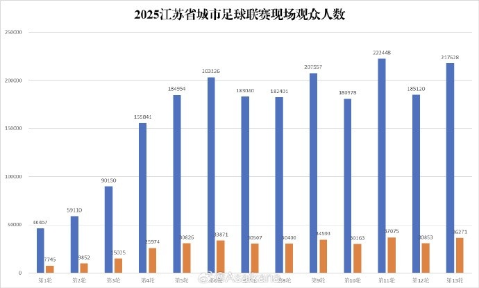 蘇超淘汰賽階段現(xiàn)場(chǎng)觀眾人數(shù)達(dá)2118920人次，場(chǎng)均27166人