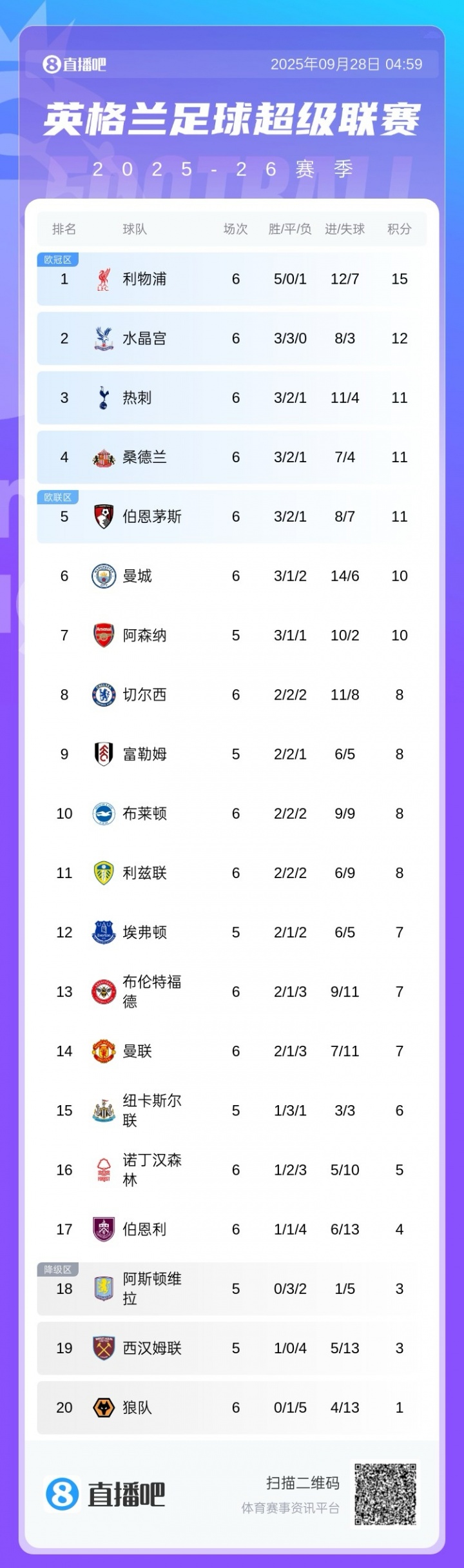 前5僅2支BIG6！英超積分榜：紅軍3分領(lǐng)跑 熱刺仍第3 桑德蘭第4