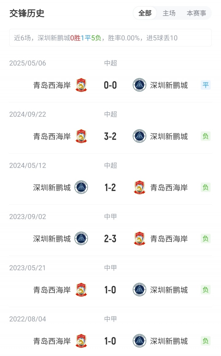 新鵬城vs西海岸首發(fā)：3外援PK5外援！拜合拉木先發(fā)，徐彬替補(bǔ)