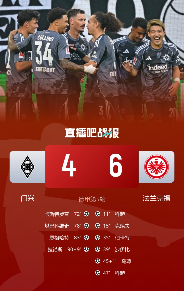 對(duì)轟神仙局！法蘭克福6-4門興 法鷹連進(jìn)6球后門興連入4球