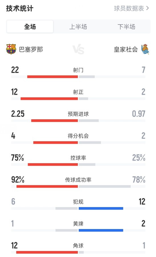 巴薩2-1皇家社會全場數(shù)據(jù)：射門22-7，射正12-2，控球率75%-25%