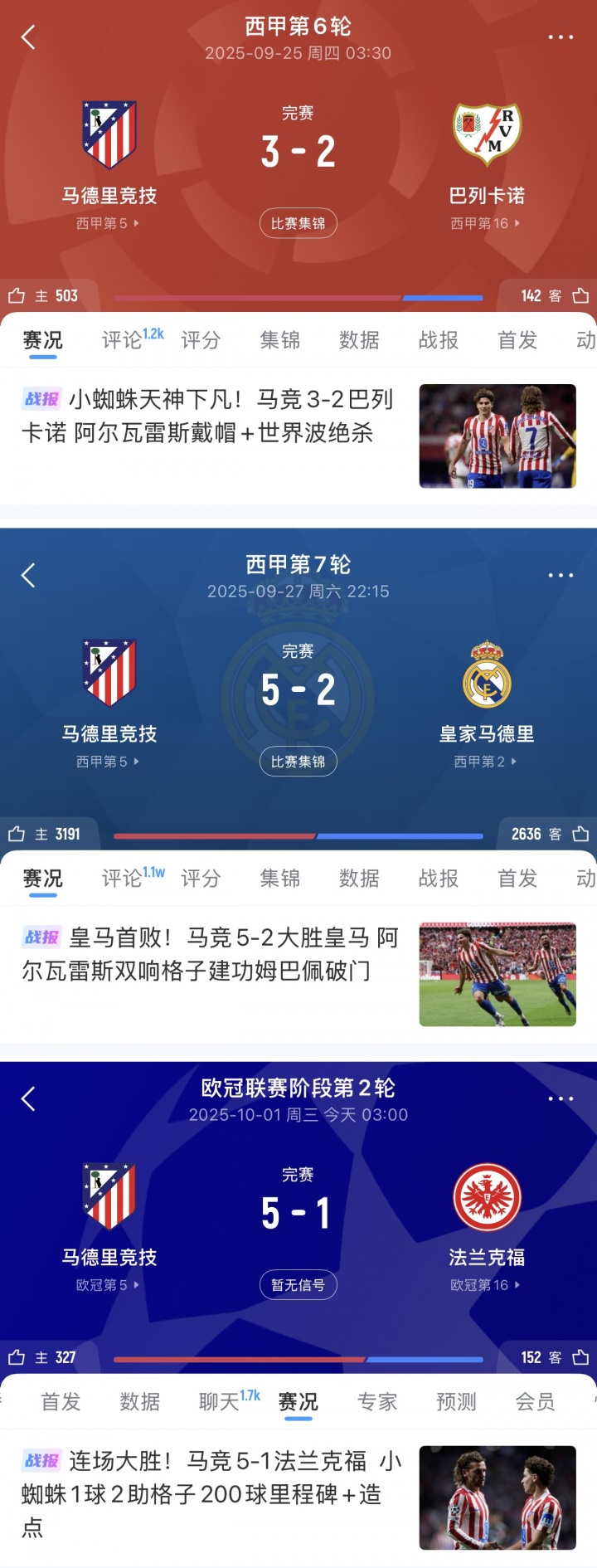 馬競(jìng)3連勝轟13球+連續(xù)2場(chǎng)5球，阿爾瓦雷斯戴帽+雙響+1球2助