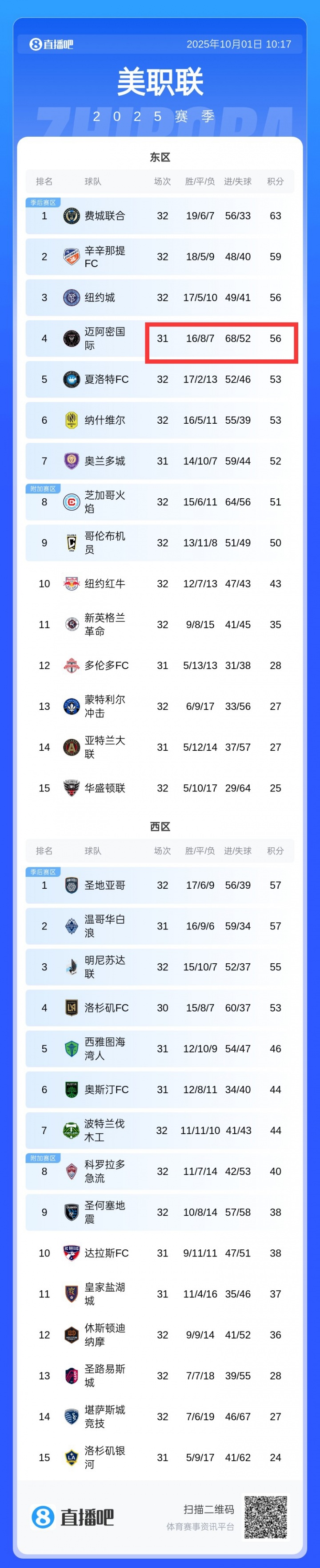 互捅！邁阿密丟52球積分榜季后賽區(qū)中最多，進(jìn)68球全聯(lián)盟第一