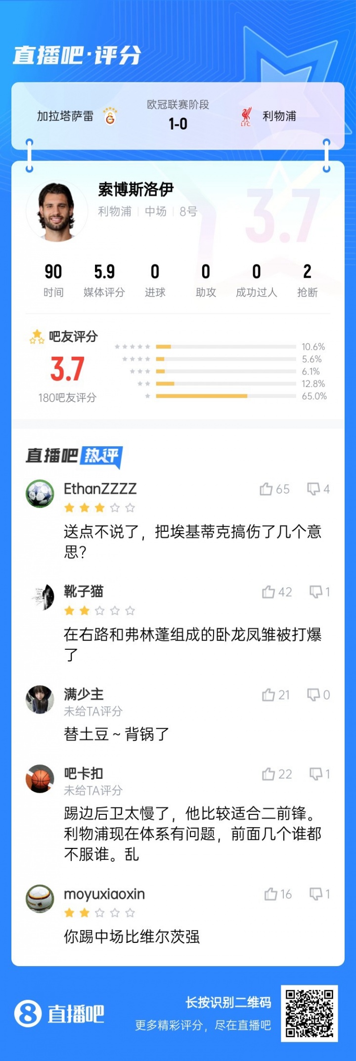 還得踢中場！索博客串右后衛(wèi)送點(diǎn)，賽后吧友評分僅3.7：太慢了