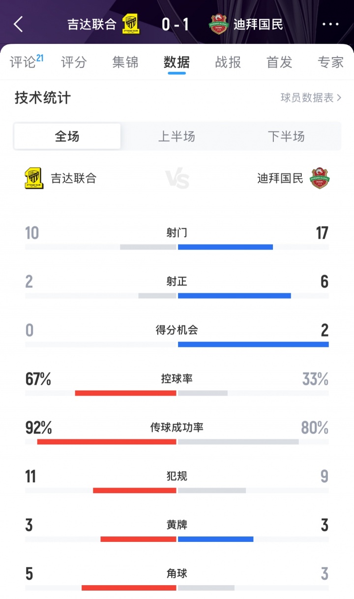 難止頹勢！吉達聯(lián)合0-1迪拜國民，亞冠遭遇兩連敗排在西亞區(qū)倒二