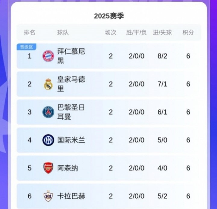 黑馬！卡拉巴赫歐冠取兩連勝，球隊來自阿塞拜疆12賽季聯(lián)賽11冠！