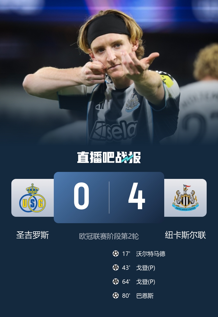 歐冠首勝！紐卡4-0圣吉羅斯 戈登點(diǎn)球雙響 沃爾特馬德連場(chǎng)建功